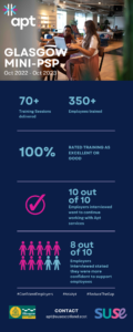 Glasgow Mini-PSP Oct 2022 - Oct 2023. 70+ training sessions delivered, 350+ employees trained, 100% rated training as excellent or good. 10 out of 10 employers interviewed want to continue working with Apt service. 8 out of 10 employers interviewed stated they were more confident to support employees. #ConfidentEmployers #AskApt #ReduceTheGap. Contact apt@susescotland.scot